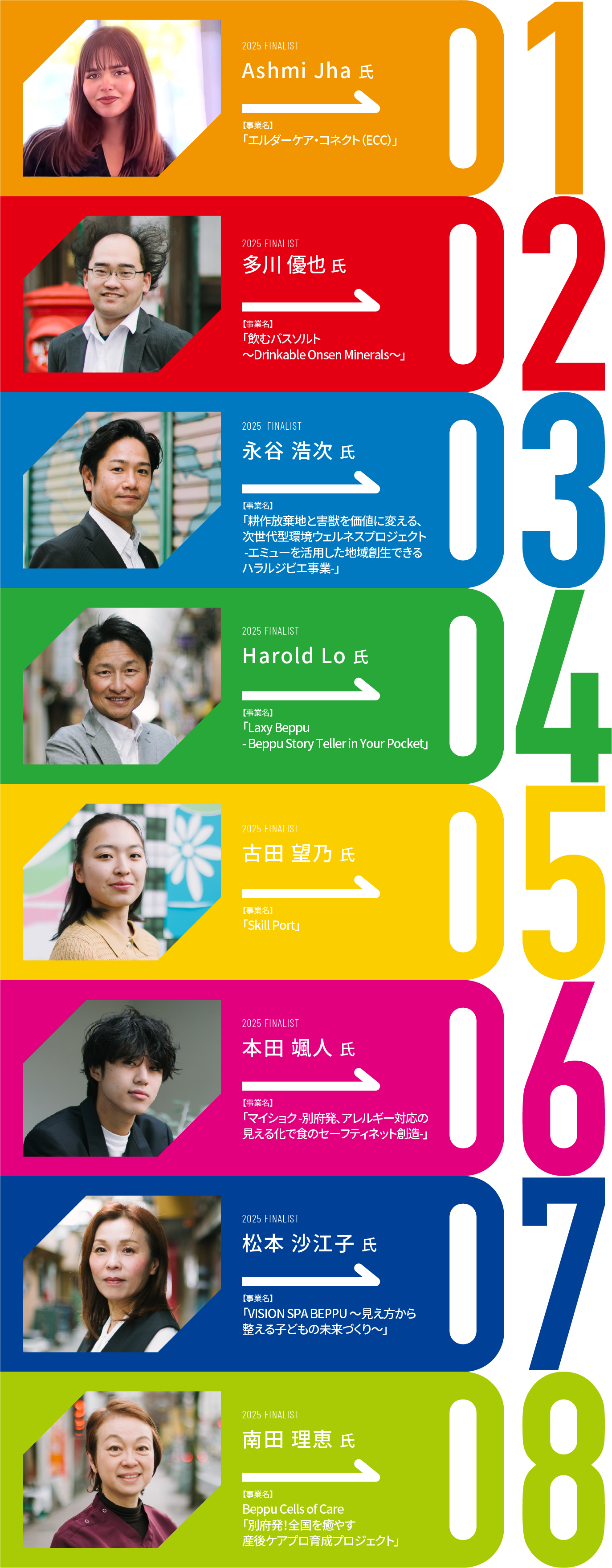 Ashmi Jha【事業名】エルダーケア・コネクト（ECC）,　多川 優也 氏【事業名】飲むバスソルト～Drinkable Onsen Minerals～, 永谷 浩次 氏【事業名】耕作放棄地と害獣を価値に変える、次世代型環境ウェルネスプロジェクト -エミューを活用した地域創生できるハラルジビエ事業-, Harold Lo 氏【事業名】Laxy Beppu - Beppu Story Teller in Your Pocket, 古田 望乃 氏【事業名】Skill Port, 本田 颯人 氏【事業名】マイショク -別府発、アレルギー対応の見える化で食のセーフティネット創造-, 松本 沙江子 氏【事業名】VISION SPA BEPPU ～見え方から整える子どもの未来づくり～, 南田 理恵 氏【事業名】Beppu Cells of Care「別府発！全国を癒やす 産後ケアプロ育成プロジェクト」